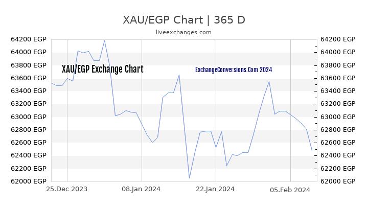 XAU to EGP Chart 1 Year