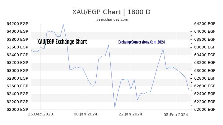 XAU to EGP Chart 5 Years