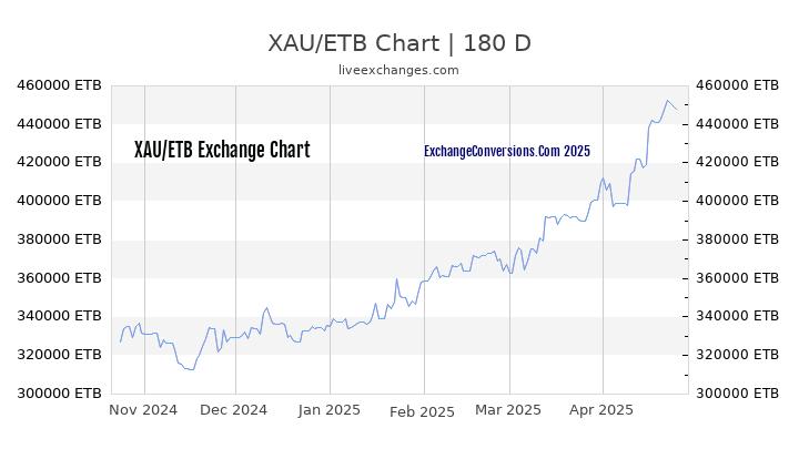 XAU to ETB Currency Converter Chart