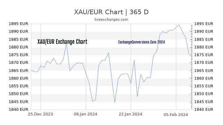 XAU to EUR Chart 1 Year