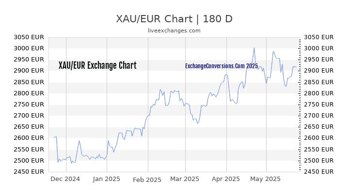 XAU to EUR Currency Converter Chart