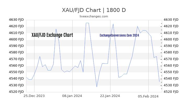 XAU to FJD Chart 5 Years