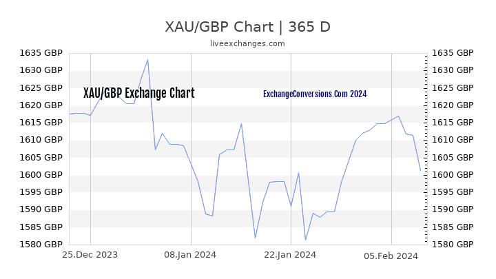XAU to GBP Chart 1 Year
