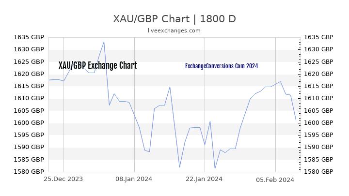 XAU to GBP Chart 5 Years