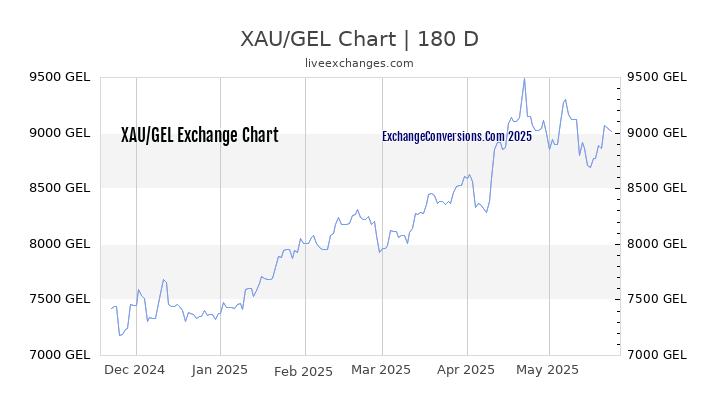 XAU to GEL Currency Converter Chart