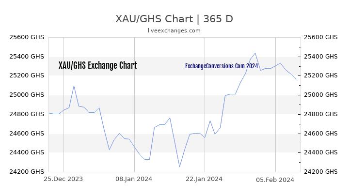 XAU to GHS Chart 1 Year