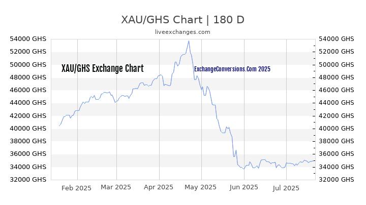 XAU to GHS Chart 20 Years