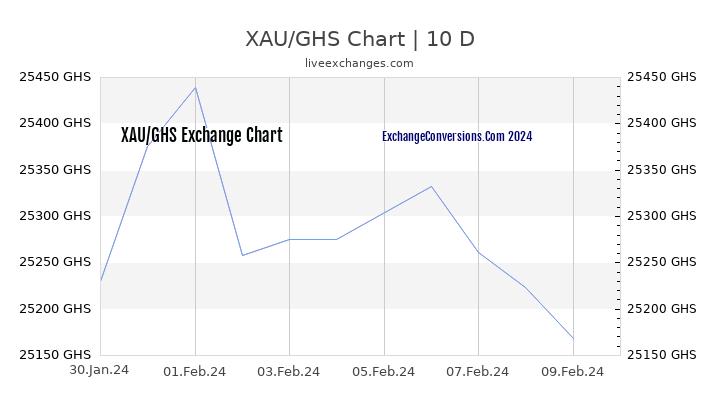 XAU to GHS Chart Today