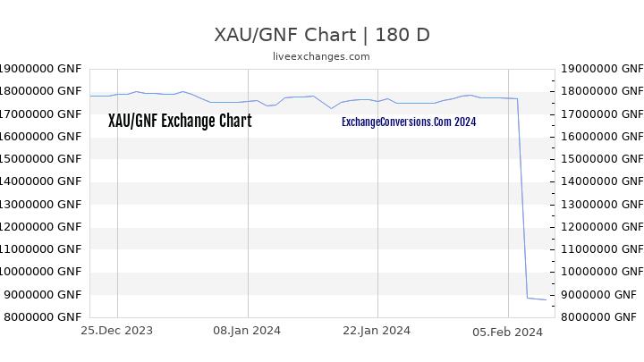 XAU to GNF Chart 6 Months