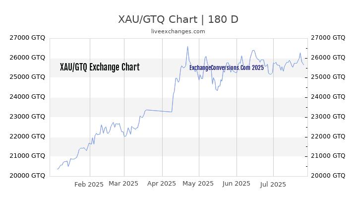 XAU to GTQ Chart 20 Years