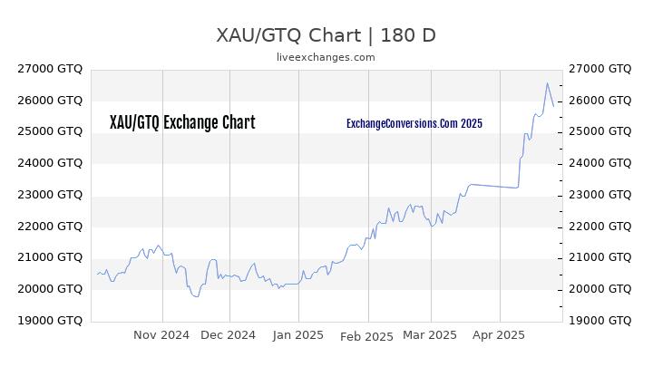 XAU to GTQ Currency Converter Chart