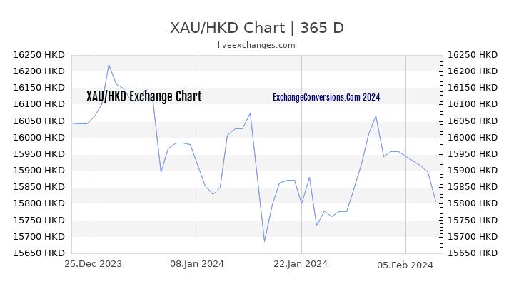 XAU to HKD Chart 1 Year