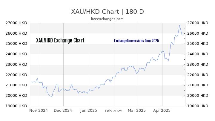 XAU to HKD Currency Converter Chart