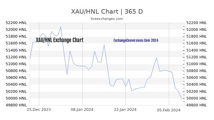 XAU to HNL Chart 1 Year