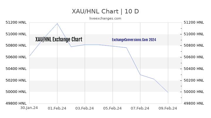 XAU to HNL Chart Today