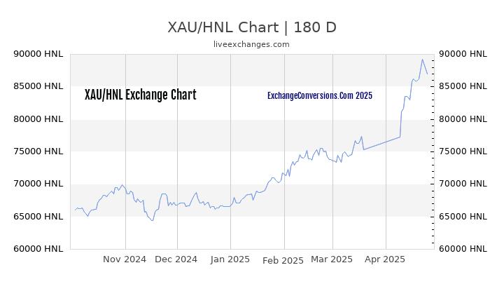 XAU to HNL Currency Converter Chart