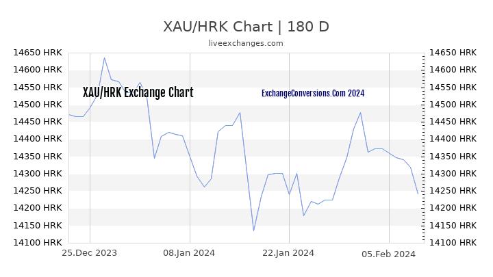 XAU to HRK Chart 6 Months