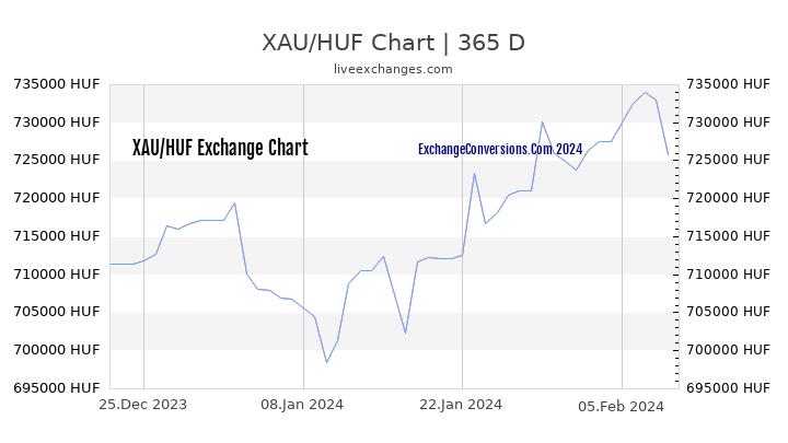 XAU to HUF Chart 1 Year