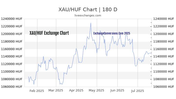 XAU to HUF Chart 20 Years