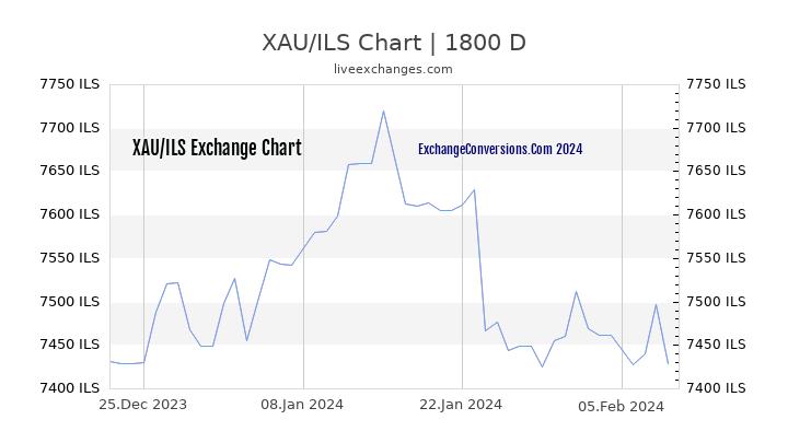 XAU to ILS Chart 5 Years