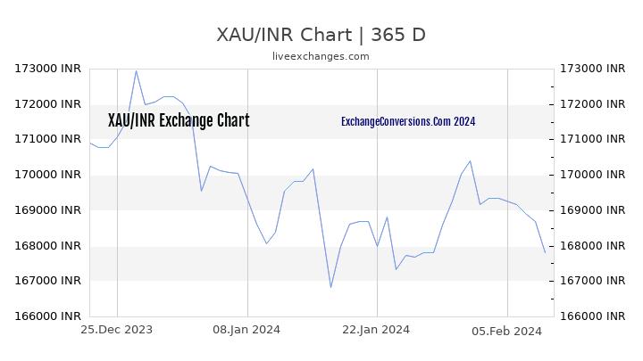 XAU to INR Chart 1 Year