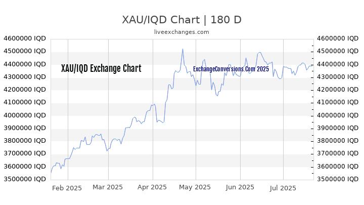 XAU to IQD Chart 20 Years