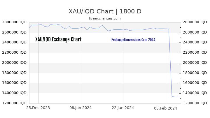 XAU to IQD Chart 5 Years