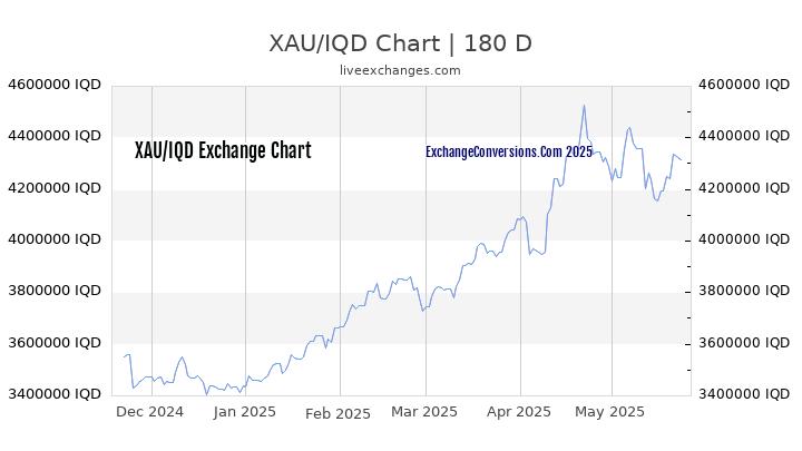 XAU to IQD Currency Converter Chart