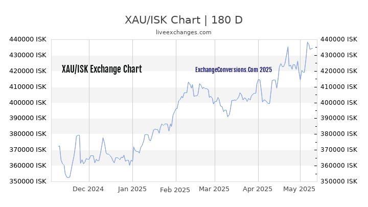 XAU to ISK Currency Converter Chart