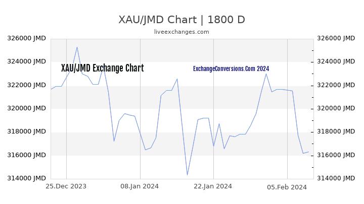 XAU to JMD Chart 5 Years