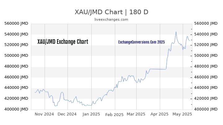 XAU to JMD Currency Converter Chart