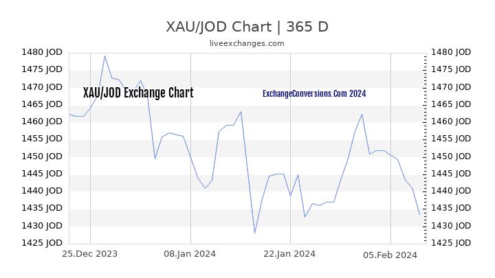 XAU to JOD Chart 1 Year