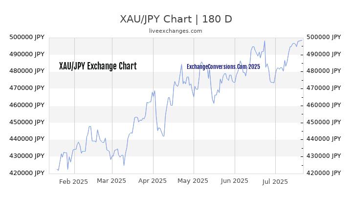 XAU to JPY Chart 20 Years