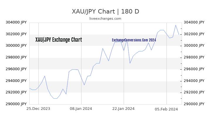 XAU to JPY Chart 6 Months