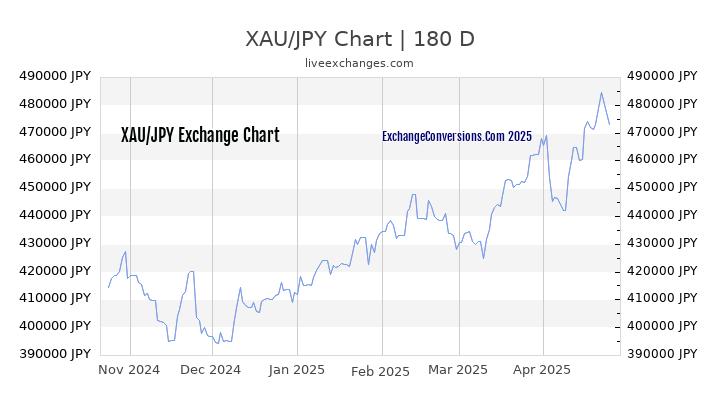 XAU to JPY Currency Converter Chart