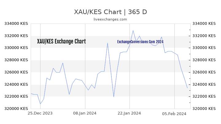 XAU to KES Chart 1 Year