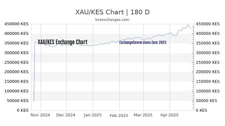 XAU to KES Currency Converter Chart