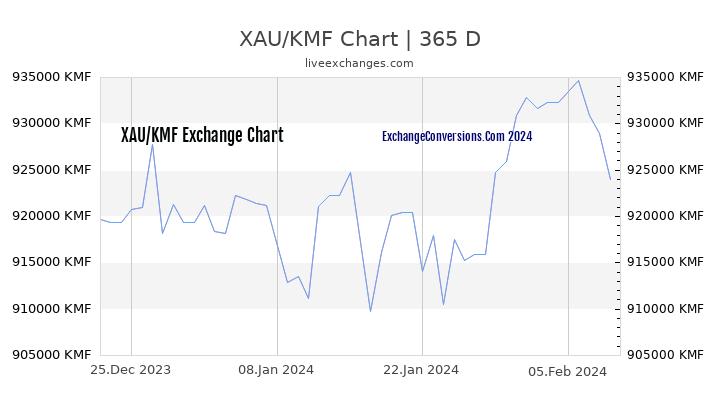 XAU to KMF Chart 1 Year