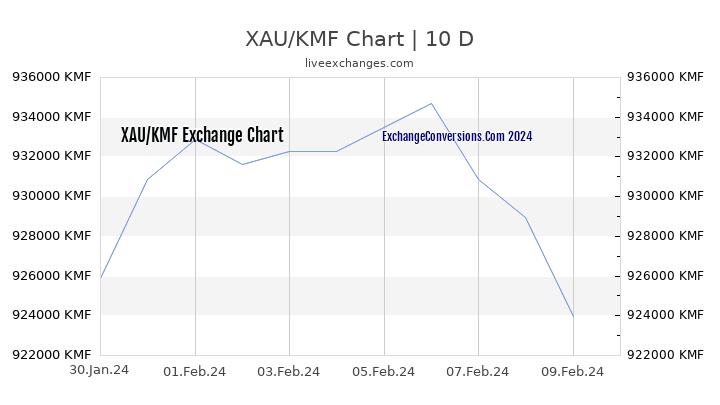 XAU to KMF Chart Today