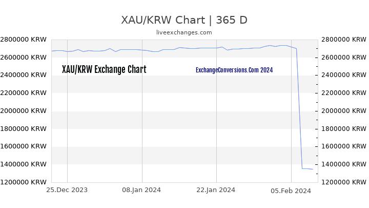 XAU to KRW Chart 1 Year
