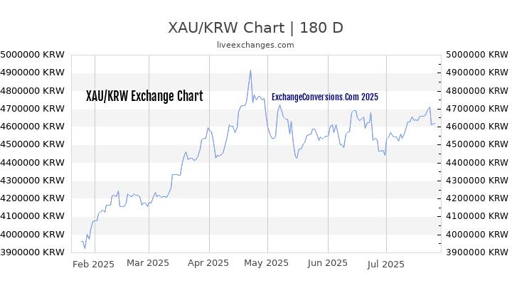 XAU to KRW Chart 20 Years