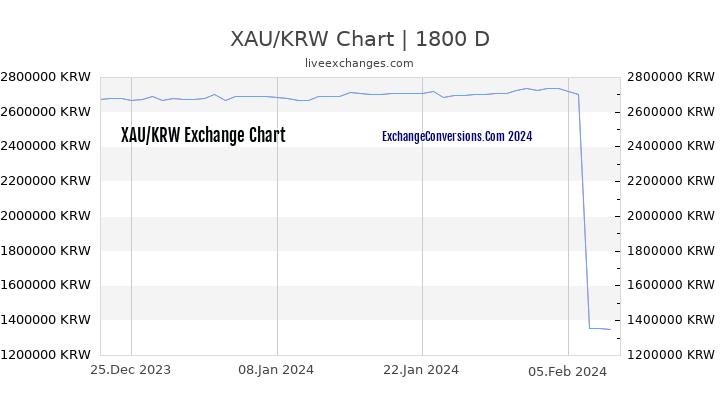 XAU to KRW Chart 5 Years