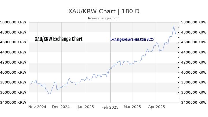 XAU to KRW Currency Converter Chart