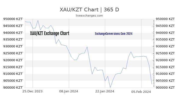 XAU to KZT Chart 1 Year