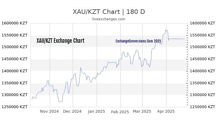 XAU to KZT Currency Converter Chart