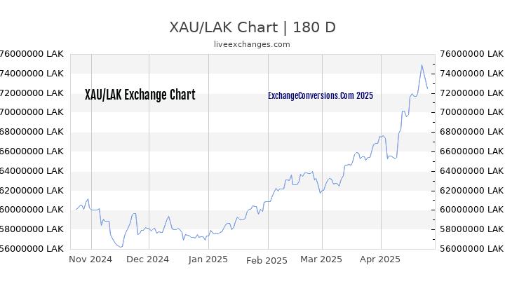 XAU to LAK Currency Converter Chart