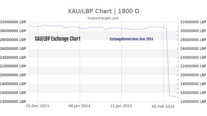 XAU to LBP Chart 5 Years
