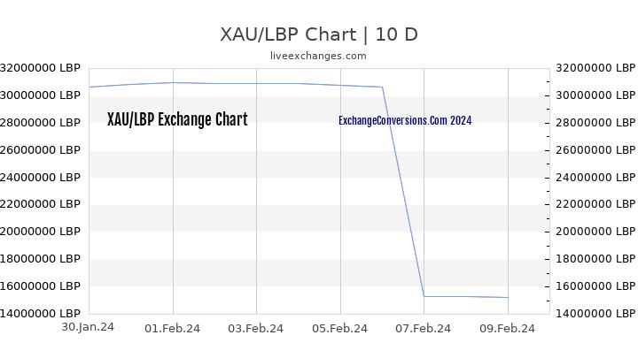 XAU to LBP Chart Today