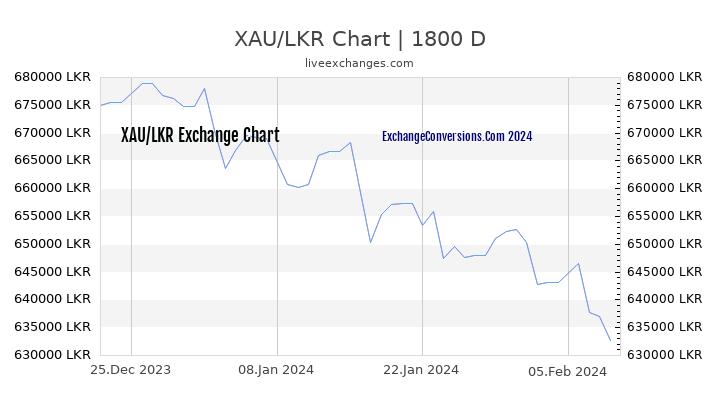 XAU to LKR Chart 5 Years