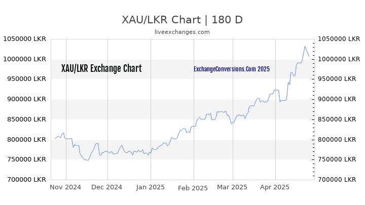 XAU to LKR Currency Converter Chart